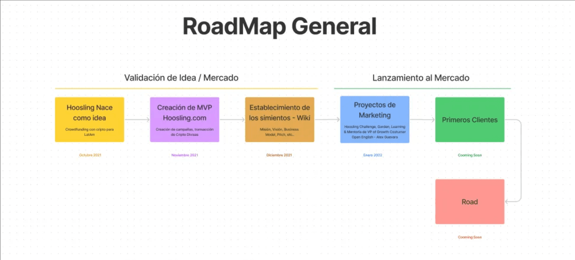 Hoosling Roadmap